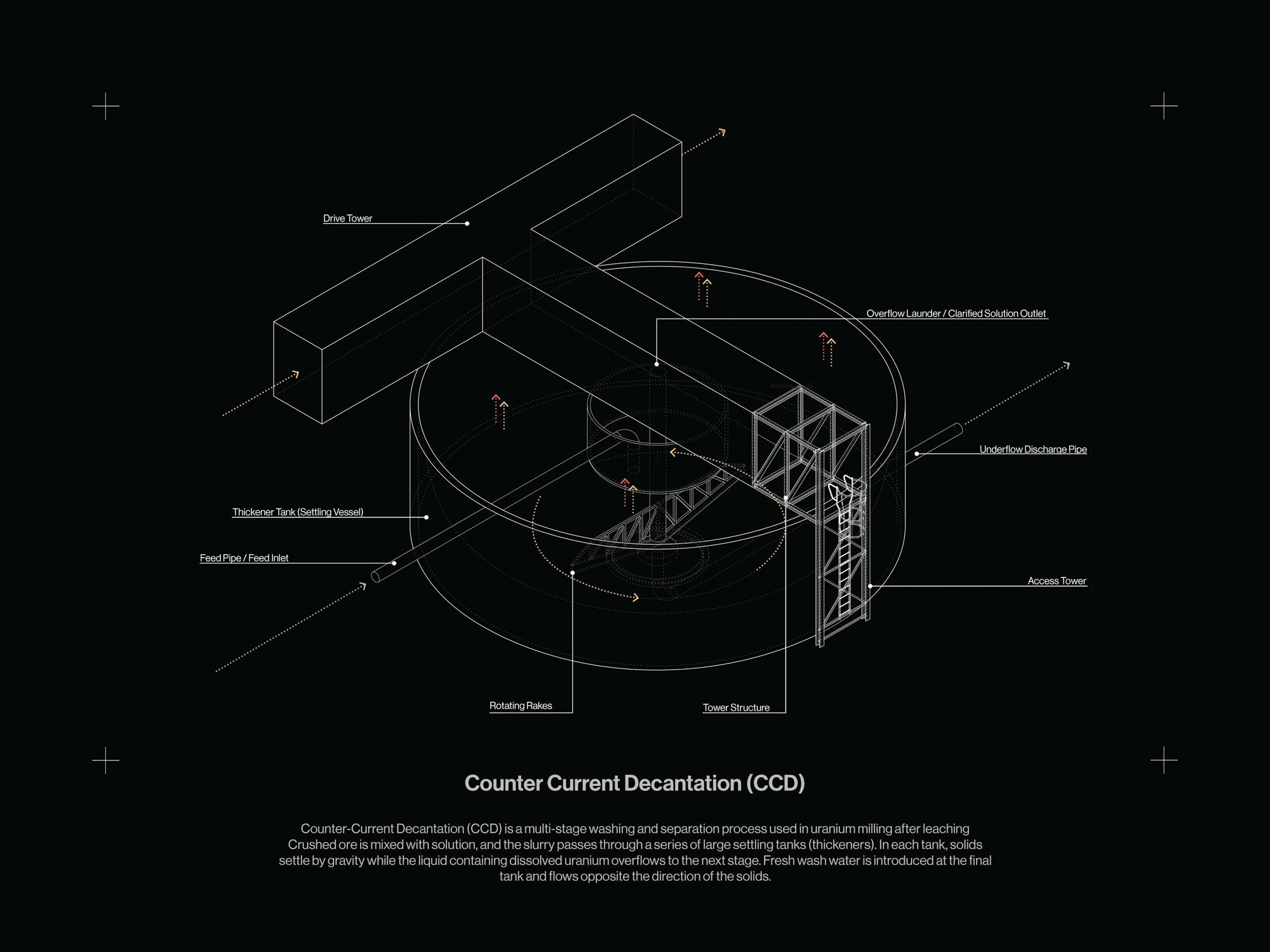 Counter current decantation — analytical fragment drawing, dark register